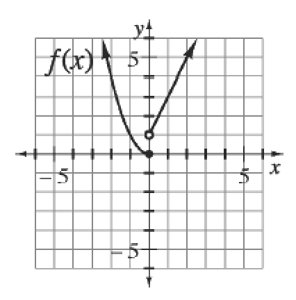 Piecewise graph, labeled f of x, left piece, upward parabola, starting in upper left, passing through the point (negative 2, comma 4), stopping at the vertex at (0, comma 0), right piece, ray starting at open point (0, comma 1), passing through the point (1, comma 3), continuing up & right.